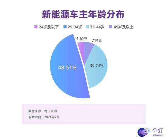 每日互動(dòng)發(fā)布新能源車主洞察：年輕力量占主導(dǎo)，有娃、二胎、還開(kāi)BBA
