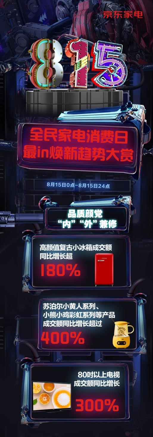 京東家電815周年慶戰(zhàn)報出爐 消費者對高顏值家電新品展現(xiàn)出極大熱情