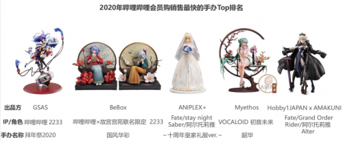 國風(fēng)創(chuàng)新成手辦市場發(fā)展趨勢 bilibili會員購帶動Z世代消費(fèi)熱潮