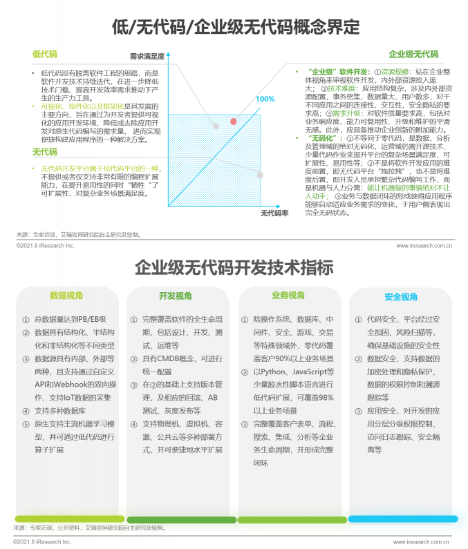 數(shù)睿數(shù)據(jù)聯(lián)合艾瑞咨詢發(fā)布《中國(guó)企業(yè)級(jí)無(wú)代碼開發(fā)白皮書》