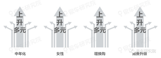 易車研究院分析中國(guó)車市的趨勢(shì)發(fā)展，“向上+多元”成中國(guó)車市主旋律