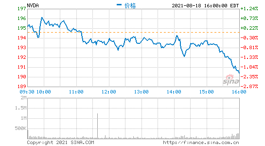 英偉達(dá)第二財季營收65億美元 凈利潤同比增282%