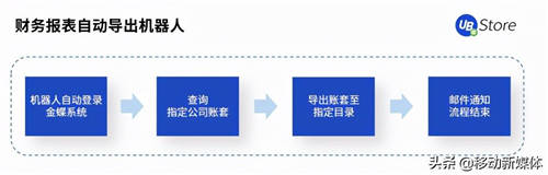 UB Store把脈開方丨企業(yè)出現(xiàn)這5種情況，應(yīng)該考慮實施RPA了