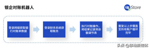 UB Store把脈開方丨企業(yè)出現(xiàn)這5種情況，應(yīng)該考慮實施RPA了