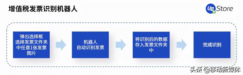 UB Store把脈開方丨企業(yè)出現(xiàn)這5種情況，應(yīng)該考慮實施RPA了
