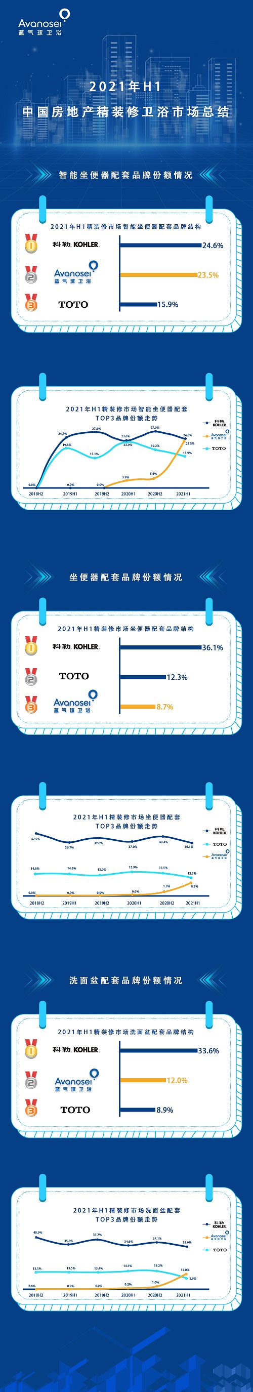 藍(lán)氣球衛(wèi)浴晉升中國(guó)精裝修市場(chǎng)衛(wèi)浴品牌TOP2