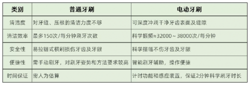 電動牙刷哪個牌子好？公認的爆款電動牙刷你愛哪一款