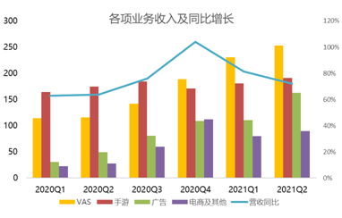 B友喜極而泣：小破站會(huì)“恰飯”了，廣告收入漲超200%