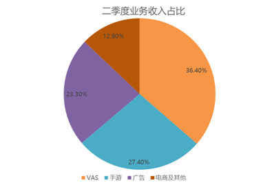 B友喜極而泣：小破站會(huì)“恰飯”了，廣告收入漲超200%