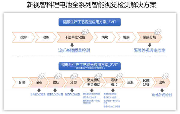 新視智科多項(xiàng)技術(shù)創(chuàng)新層層把關(guān)鋰電池質(zhì)檢提升產(chǎn)品質(zhì)量