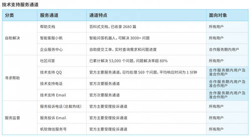 帆軟獲Gartner認(rèn)證亞太地區(qū)“客戶之選”+制造業(yè)“客戶之選”！
