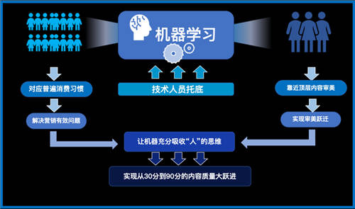 生產(chǎn)效率提升15倍，機器創(chuàng)意會取代人嗎？