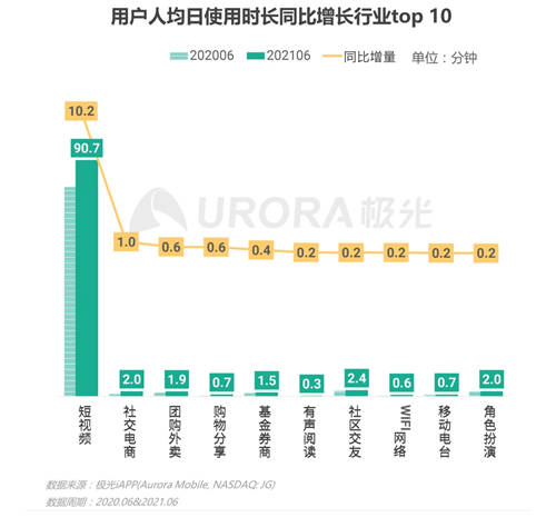 短視頻戴上王冠，已經(jīng)成為互聯(lián)網(wǎng)內(nèi)容產(chǎn)業(yè)的絕對王者