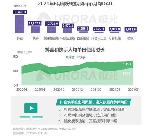 短視頻戴上王冠，已經(jīng)成為互聯(lián)網(wǎng)內(nèi)容產(chǎn)業(yè)的絕對王者