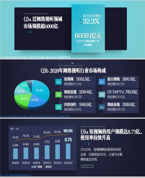 短視頻戴上王冠，已經(jīng)成為互聯(lián)網(wǎng)內(nèi)容產(chǎn)業(yè)的絕對王者