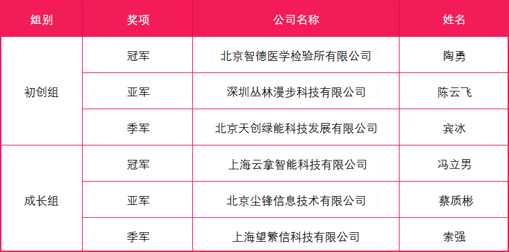 OTEC2021全球創(chuàng)業(yè)賽總決賽圓滿落幕，云拿科技斬獲成長組冠軍！