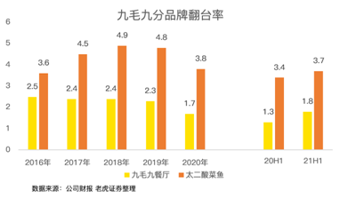 餐飲股年中業(yè)績PK：海底撈沉底，九毛九逆襲