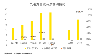 餐飲股年中業(yè)績PK：海底撈沉底，九毛九逆襲