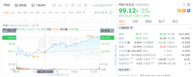 盤(pán)中大漲22%，拼多多緊跟騰訊共富步伐百億設(shè)“農(nóng)研專(zhuān)項(xiàng)”