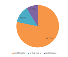 盤(pán)中大漲22%，拼多多緊跟騰訊共富步伐百億設(shè)“農(nóng)研專(zhuān)項(xiàng)”
