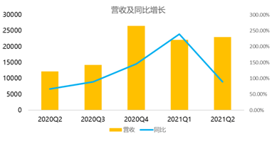 盤(pán)中大漲22%，拼多多緊跟騰訊共富步伐百億設(shè)“農(nóng)研專(zhuān)項(xiàng)”