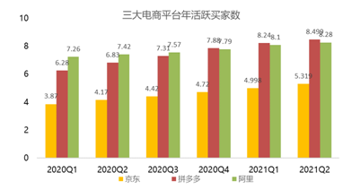 盤(pán)中大漲22%，拼多多緊跟騰訊共富步伐百億設(shè)“農(nóng)研專(zhuān)項(xiàng)”