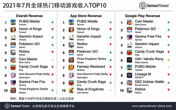 騰訊吃雞手游全球吸金51億美元，中國玩家日均玩兩小時(shí)貢獻(xiàn)一半收入