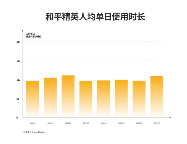 騰訊吃雞手游全球吸金51億美元，中國玩家日均玩兩小時(shí)貢獻(xiàn)一半收入