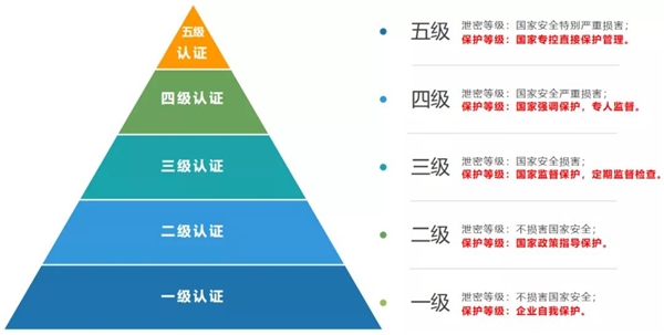 信息安全重于泰山，塵鋒 SCRM 獲國家網(wǎng)絡(luò)安全等級(jí)“最高認(rèn)證”