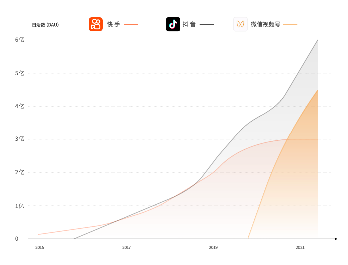 日活4.5億的視頻號或?qū)⒊蕉兑?騰訊有望成為短視頻領(lǐng)域的“王者”