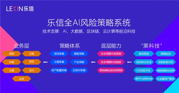 調(diào)研樂信后的思考：技術(shù)和風(fēng)控才是FinTech的核心競(jìng)爭(zhēng)力