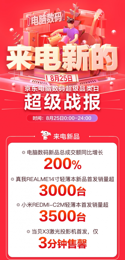 京東電腦數(shù)碼超品日線上線下全面開花，“1小時達(dá)”服務(wù)成交額環(huán)比增150%