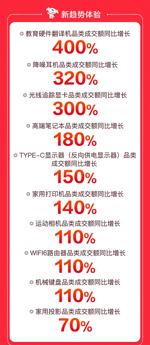 京東電腦數(shù)碼超品日線上線下全面開花，“1小時達(dá)”服務(wù)成交額環(huán)比增150%