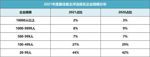 破紀(jì)錄！64912家企業(yè)報(bào)名參選2021年最佳雇主，報(bào)名數(shù)持續(xù)攀升