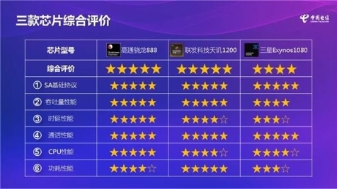 聯(lián)發(fā)科放大招！5G技術(shù)再破業(yè)界記錄