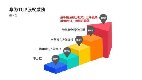 富途證券ESOP:華為VIVO小米，股權(quán)激勵(lì)哪家強(qiáng)？