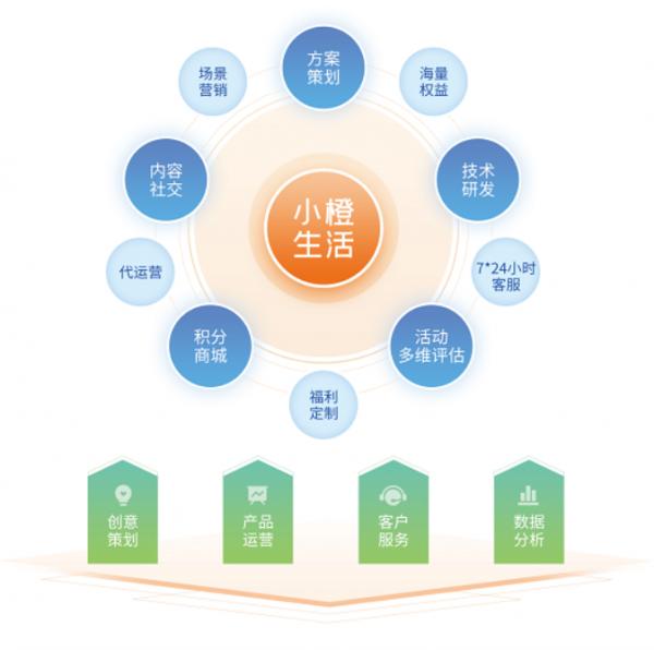 Decent鼎信探索場(chǎng)景化服務(wù)新模式——小橙生活 助力傳統(tǒng)行業(yè)數(shù)字化轉(zhuǎn)型