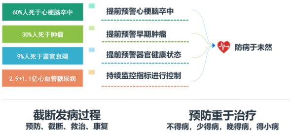 5G+醫(yī)療健康產(chǎn)業(yè)前景廣闊，安頓深耕智能健康管理服務(wù)