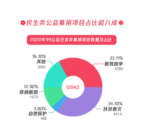 民生類(lèi)公益募捐項(xiàng)目占比超八成，99公益日助力共同富裕