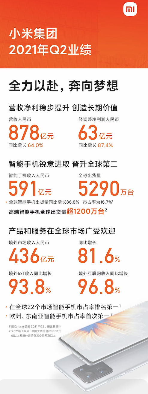 夯實(shí)高端市場 小米Q2業(yè)績超預(yù)期！小米MIX FOLD折疊屏高端之路大圓滿
