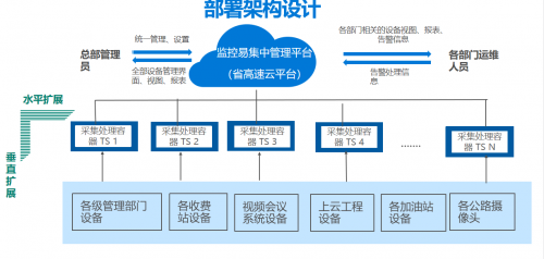 監(jiān)控易：“一屏盡覽全路網(wǎng)”，一體化運(yùn)維平臺(tái)服務(wù)“智慧交通”