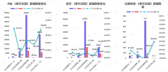 《中國游戲行業(yè)盤點洞察數(shù)據(jù)報告》7月刊發(fā)布，游戲直播總時長創(chuàng)歷史新高