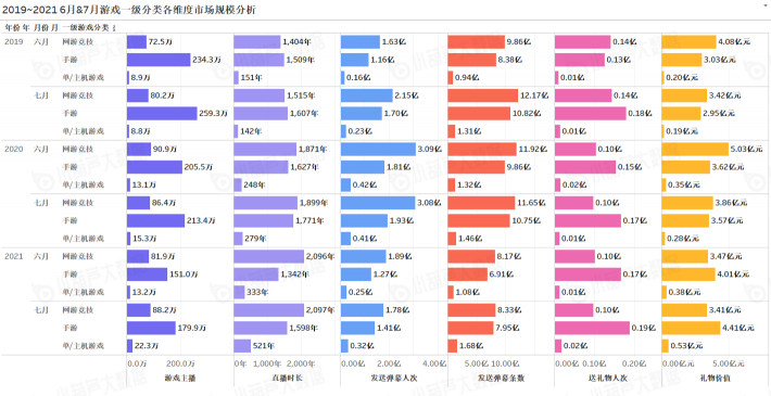 《中國游戲行業(yè)盤點洞察數(shù)據(jù)報告》7月刊發(fā)布，游戲直播總時長創(chuàng)歷史新高