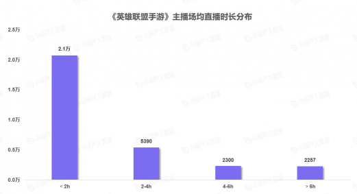 《中國游戲行業(yè)盤點洞察數(shù)據(jù)報告》7月刊發(fā)布，游戲直播總時長創(chuàng)歷史新高