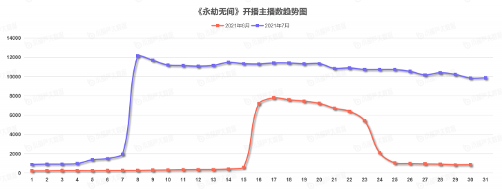 《中國游戲行業(yè)盤點洞察數(shù)據(jù)報告》7月刊發(fā)布，游戲直播總時長創(chuàng)歷史新高