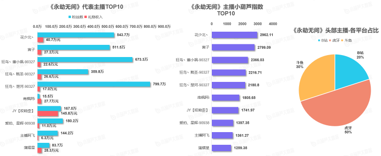 《中國游戲行業(yè)盤點洞察數(shù)據(jù)報告》7月刊發(fā)布，游戲直播總時長創(chuàng)歷史新高
