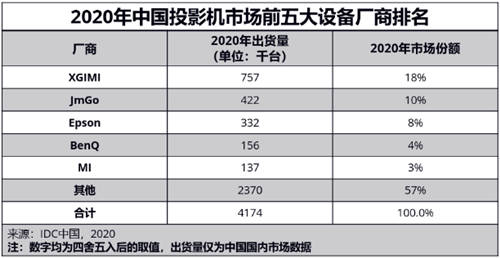 第一次買投影該怎么選？看看易烊千璽同款極米NEW Z6X