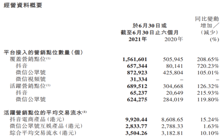樂享集團(tuán)（6988.HK）效果營(yíng)銷持續(xù)高增長(zhǎng)，海外電商業(yè)務(wù)打造新增長(zhǎng)點(diǎn)
