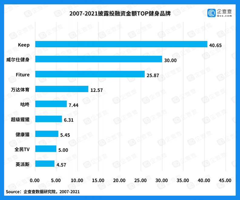 用戶100%達(dá)WHO健身標(biāo)準(zhǔn)，這家公司憑啥2年就能沖到國內(nèi)前三？