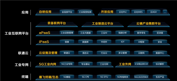 聯(lián)通數(shù)科李廣聚：三年耕耘拉開5G+工業(yè)互聯(lián)網(wǎng)序幕，未來前景可期